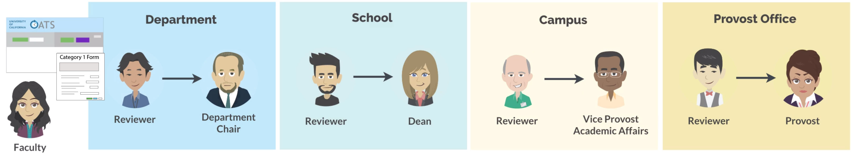 example of workflow for approval