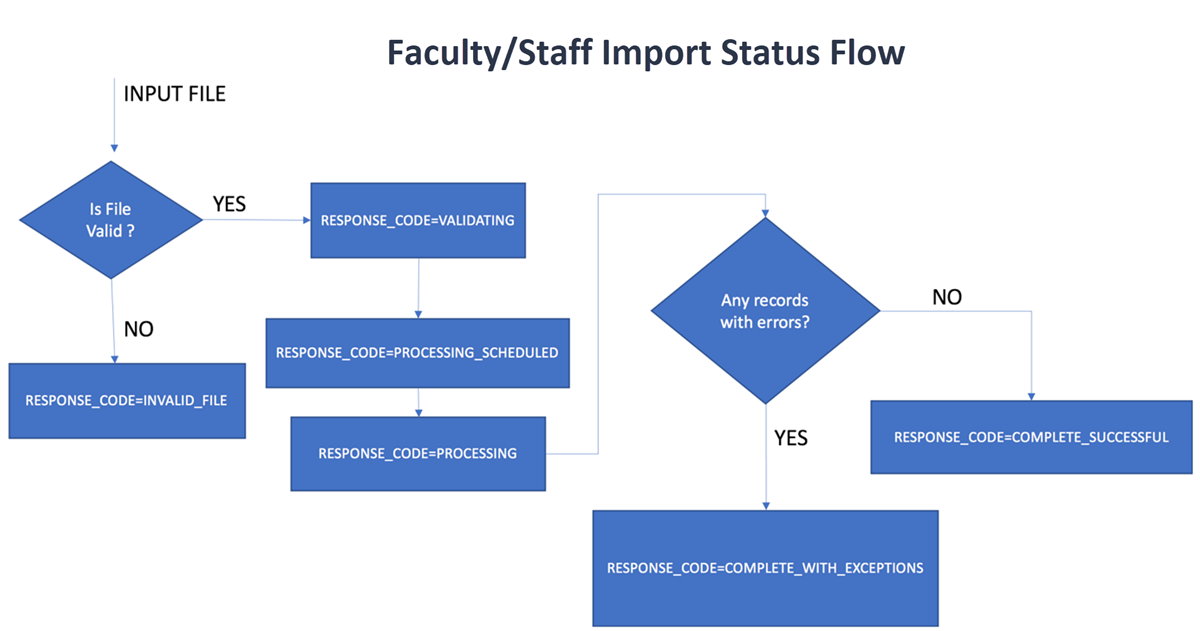 system workflow for uploaded data files